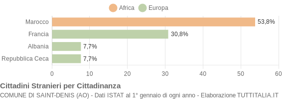 Grafico cittadinanza stranieri - Saint-Denis 2010