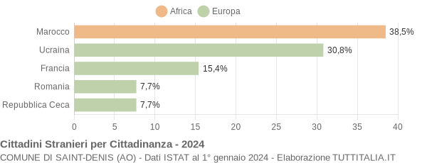 Grafico cittadinanza stranieri - Saint-Denis 2024