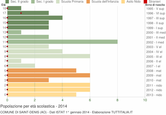 Grafico Popolazione in età scolastica - Saint-Denis 2014