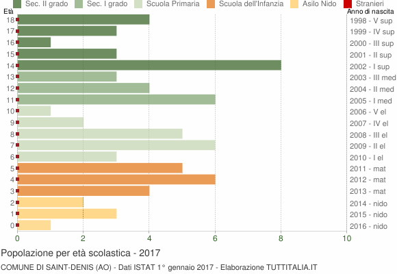 Grafico Popolazione in età scolastica - Saint-Denis 2017