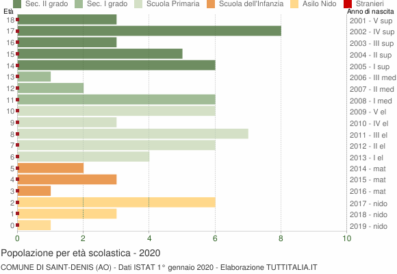 Grafico Popolazione in età scolastica - Saint-Denis 2020