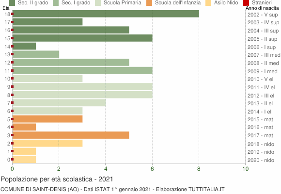 Grafico Popolazione in età scolastica - Saint-Denis 2021