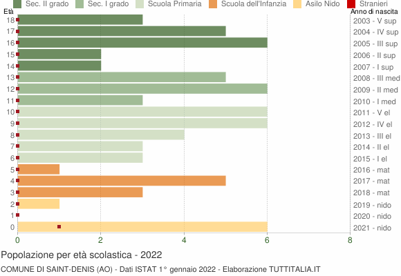 Grafico Popolazione in età scolastica - Saint-Denis 2022