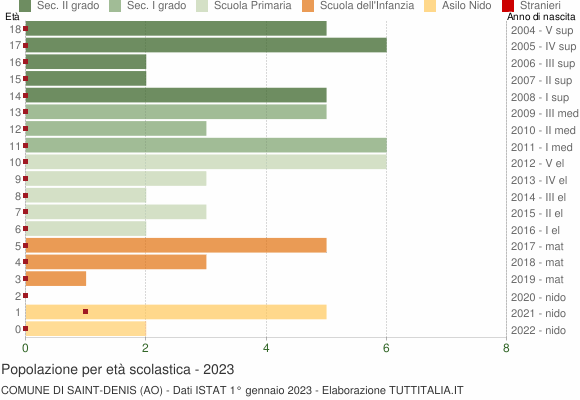 Grafico Popolazione in età scolastica - Saint-Denis 2023