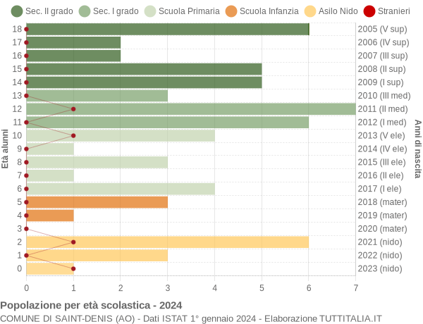 Grafico Popolazione in età scolastica - Saint-Denis 2024