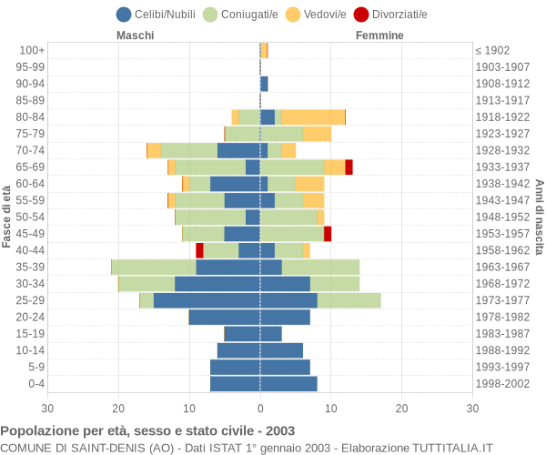 Grafico Popolazione per età, sesso e stato civile Comune di Saint-Denis (AO)