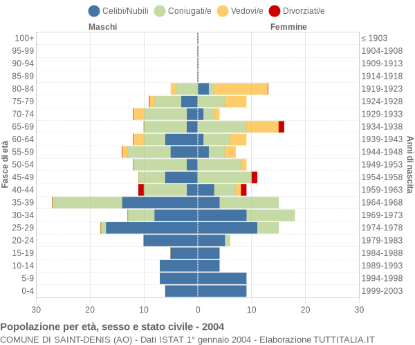 Grafico Popolazione per età, sesso e stato civile Comune di Saint-Denis (AO)