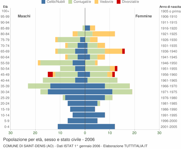 Grafico Popolazione per età, sesso e stato civile Comune di Saint-Denis (AO)