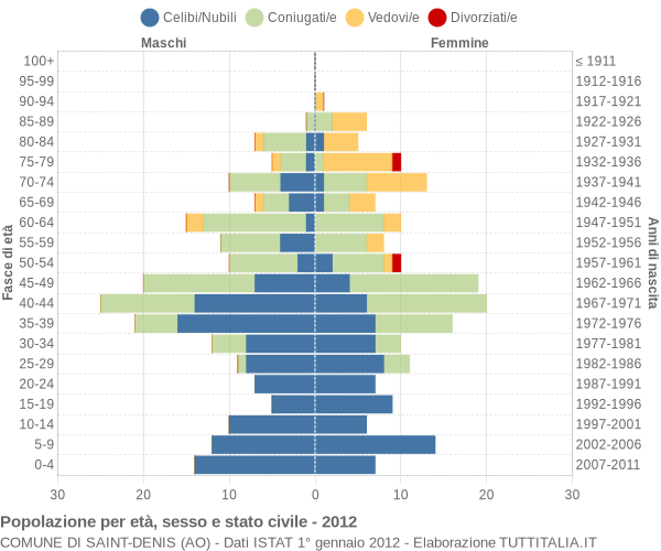 Grafico Popolazione per età, sesso e stato civile Comune di Saint-Denis (AO)