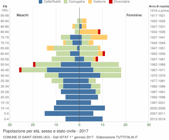 Grafico Popolazione per età, sesso e stato civile Comune di Saint-Denis (AO)