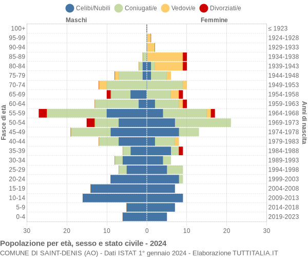 Grafico Popolazione per età, sesso e stato civile Comune di Saint-Denis (AO)