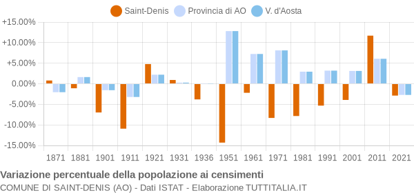 Grafico variazione percentuale della popolazione Comune di Saint-Denis (AO)