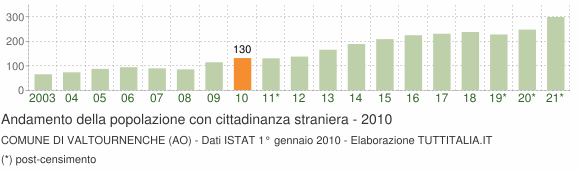 Grafico andamento popolazione stranieri Comune di Valtournenche (AO)