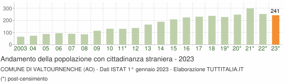 Grafico andamento popolazione stranieri Comune di Valtournenche (AO)