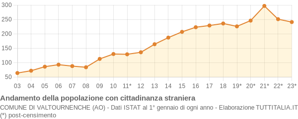 Andamento popolazione stranieri Comune di Valtournenche (AO)