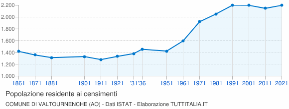 Grafico andamento storico popolazione Comune di Valtournenche (AO)