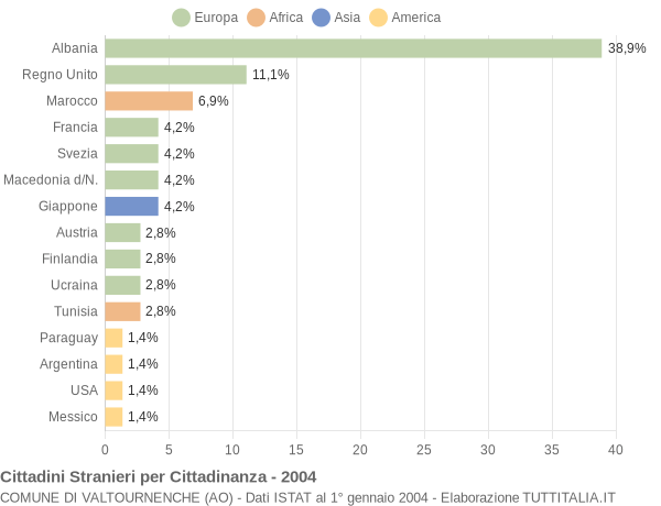 Grafico cittadinanza stranieri - Valtournenche 2004