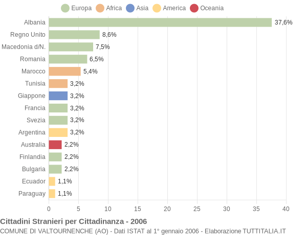 Grafico cittadinanza stranieri - Valtournenche 2006