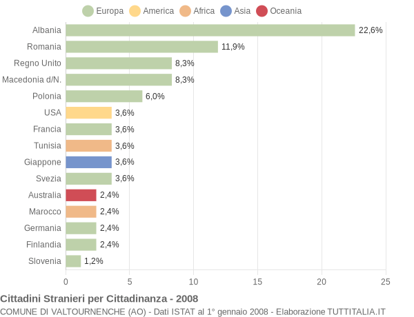 Grafico cittadinanza stranieri - Valtournenche 2008