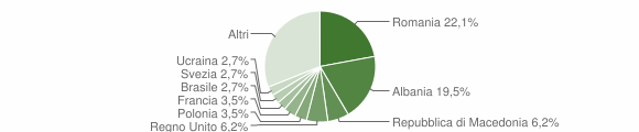 Grafico cittadinanza stranieri - Valtournenche 2009