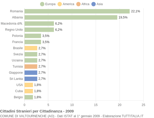 Grafico cittadinanza stranieri - Valtournenche 2009