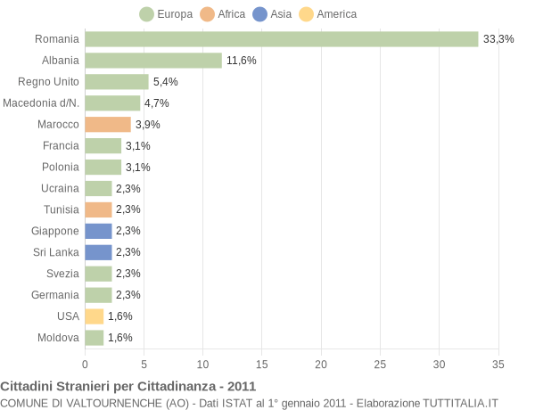 Grafico cittadinanza stranieri - Valtournenche 2011