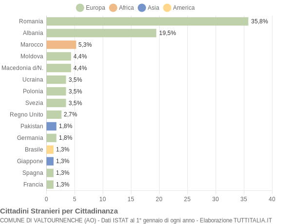 Grafico cittadinanza stranieri - Valtournenche 2019