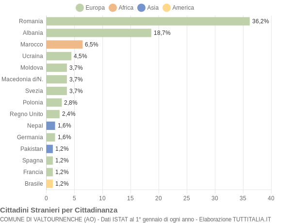 Grafico cittadinanza stranieri - Valtournenche 2020