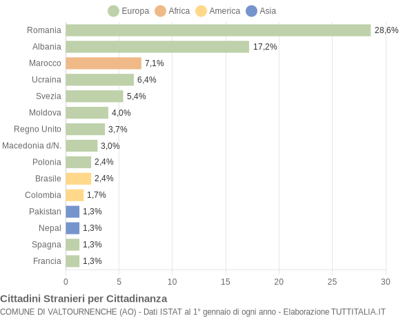 Grafico cittadinanza stranieri - Valtournenche 2021