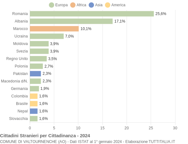 Grafico cittadinanza stranieri - Valtournenche 2024