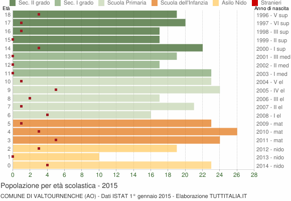 Grafico Popolazione in età scolastica - Valtournenche 2015