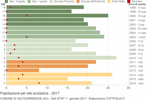 Grafico Popolazione in età scolastica - Valtournenche 2017