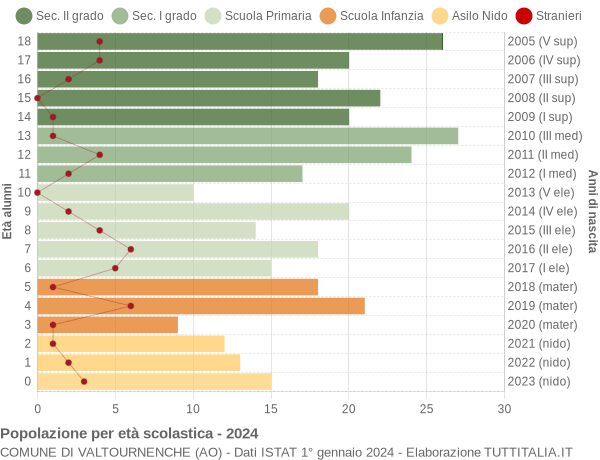 Grafico Popolazione in età scolastica - Valtournenche 2024