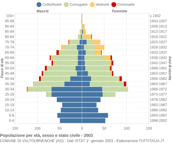 Grafico Popolazione per età, sesso e stato civile Comune di Valtournenche (AO)