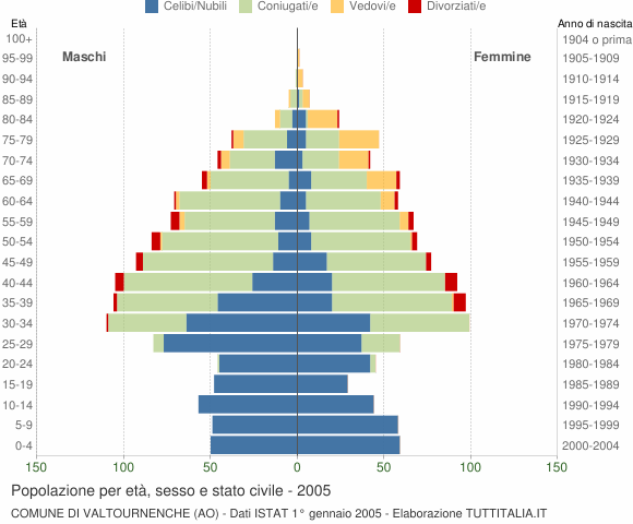 Grafico Popolazione per età, sesso e stato civile Comune di Valtournenche (AO)