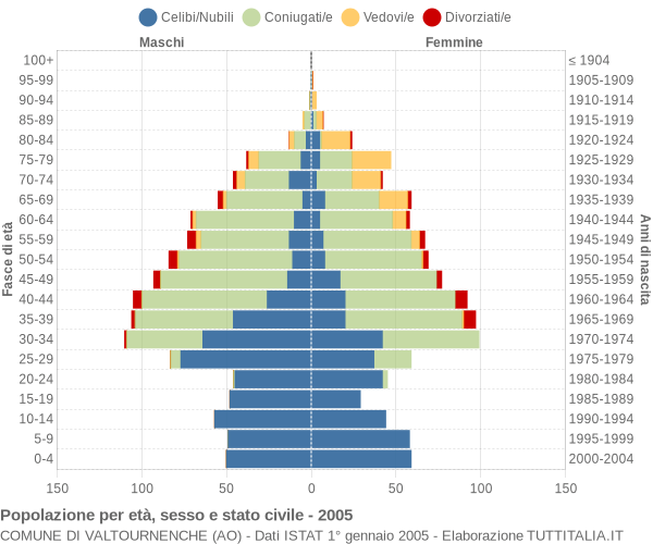 Grafico Popolazione per età, sesso e stato civile Comune di Valtournenche (AO)