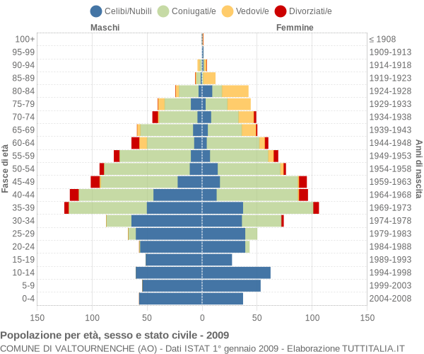 Grafico Popolazione per età, sesso e stato civile Comune di Valtournenche (AO)