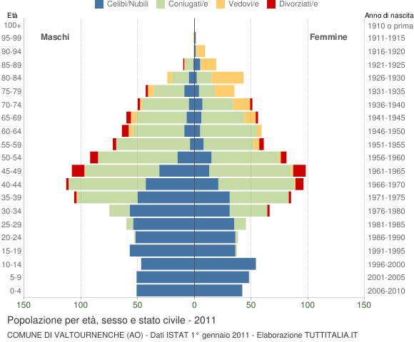 Grafico Popolazione per età, sesso e stato civile Comune di Valtournenche (AO)