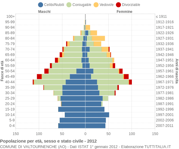 Grafico Popolazione per età, sesso e stato civile Comune di Valtournenche (AO)