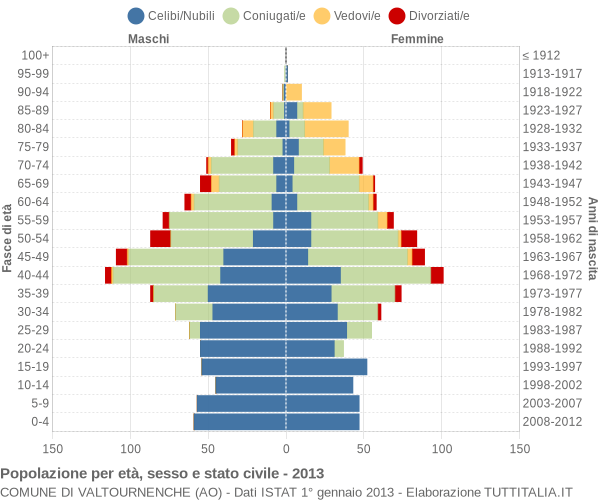 Grafico Popolazione per età, sesso e stato civile Comune di Valtournenche (AO)