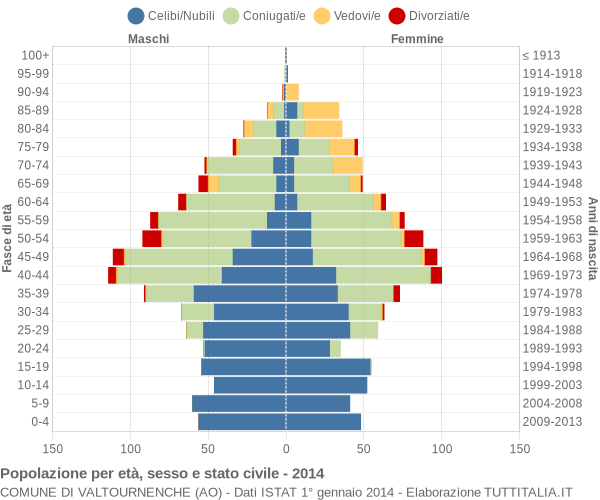 Grafico Popolazione per età, sesso e stato civile Comune di Valtournenche (AO)