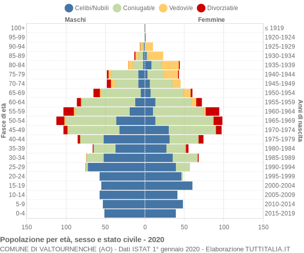 Grafico Popolazione per età, sesso e stato civile Comune di Valtournenche (AO)