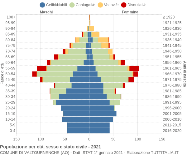 Grafico Popolazione per età, sesso e stato civile Comune di Valtournenche (AO)