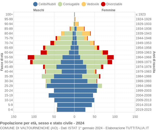 Grafico Popolazione per età, sesso e stato civile Comune di Valtournenche (AO)