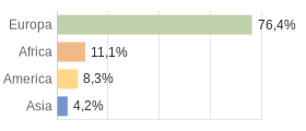 Cittadini stranieri per Continenti Comune di Valtournenche (AO)