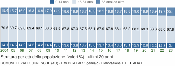 Grafico struttura della popolazione Comune di Valtournenche (AO)