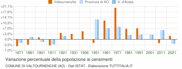 Grafico variazione percentuale della popolazione Comune di Valtournenche (AO)