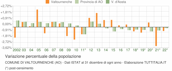 Variazione percentuale della popolazione Comune di Valtournenche (AO)