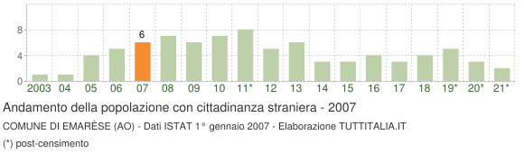 Grafico andamento popolazione stranieri Comune di Emarèse (AO)