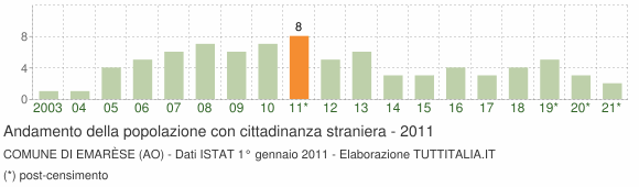 Grafico andamento popolazione stranieri Comune di Emarèse (AO)